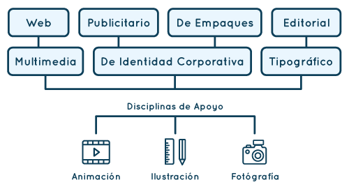 Ramas y disciplinas del diseño gráfico